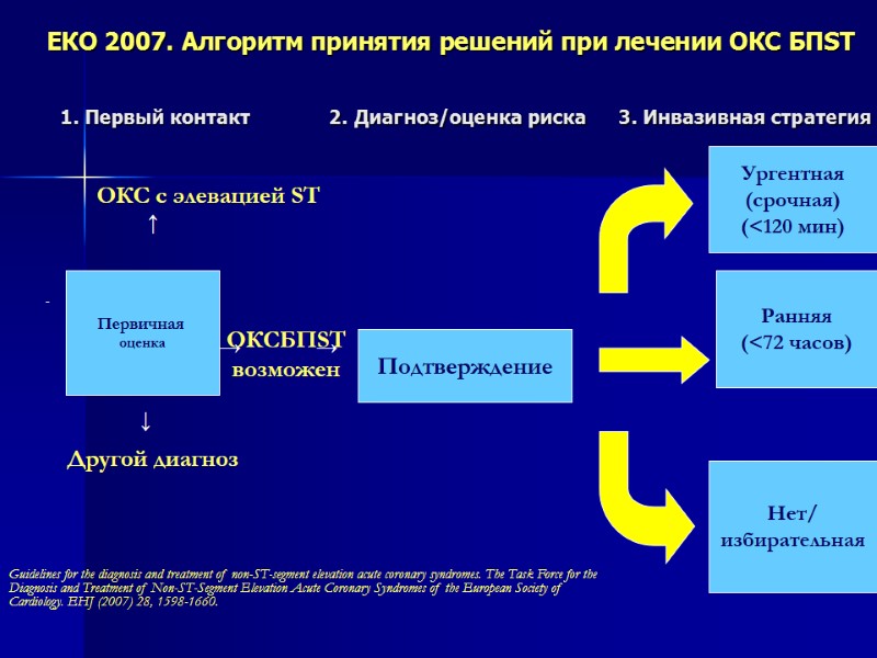 ЕКО 2007. Алгоритм принятия решений при лечении ОКС БПST     